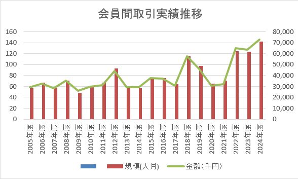 発注実績2024まで 発注実績2024まで